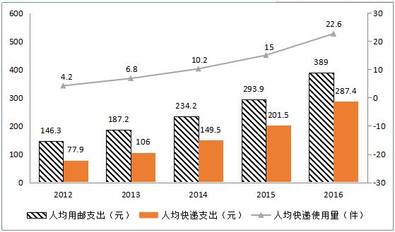 2012-2016年人均用郵支出、快遞支出和快遞使用量情況